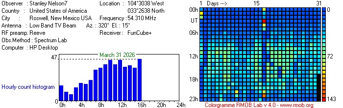 54.31 DTV2 Meteor Activity